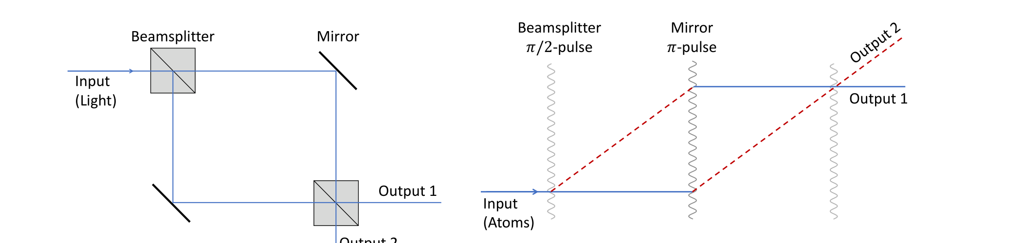 Mach-Zehnder interferometer comparison