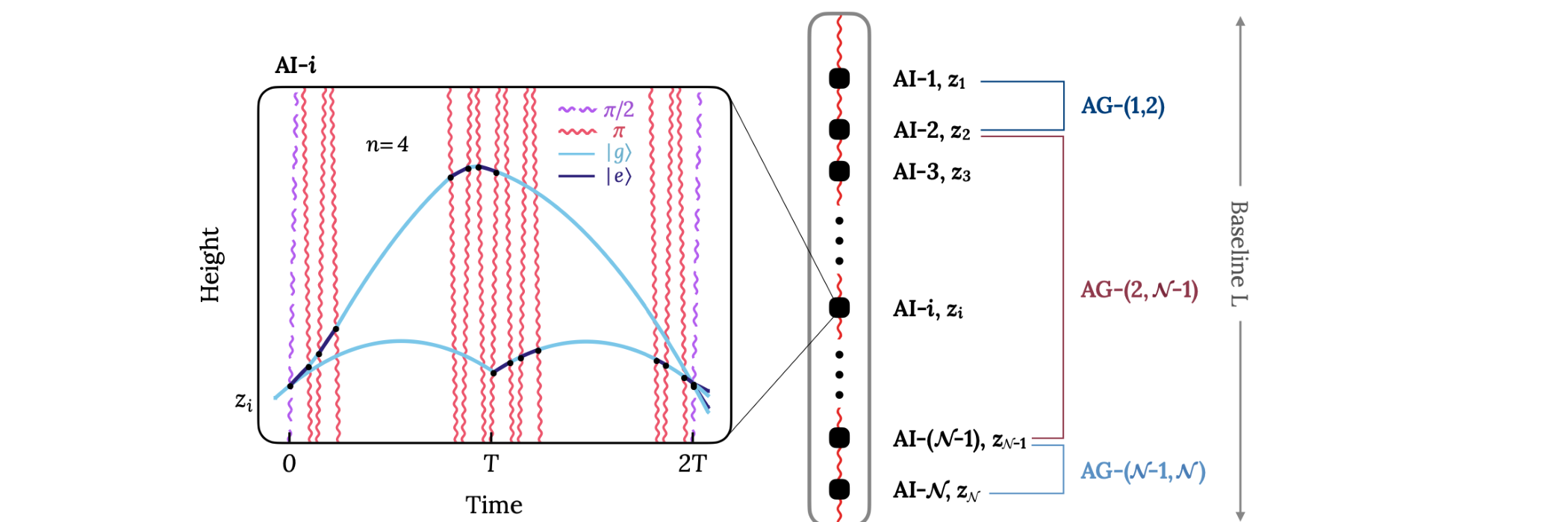 Differential gradiometer configuration