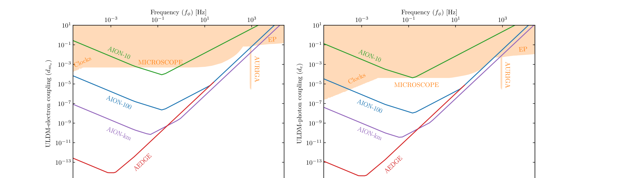 ULDM sensitivity curves