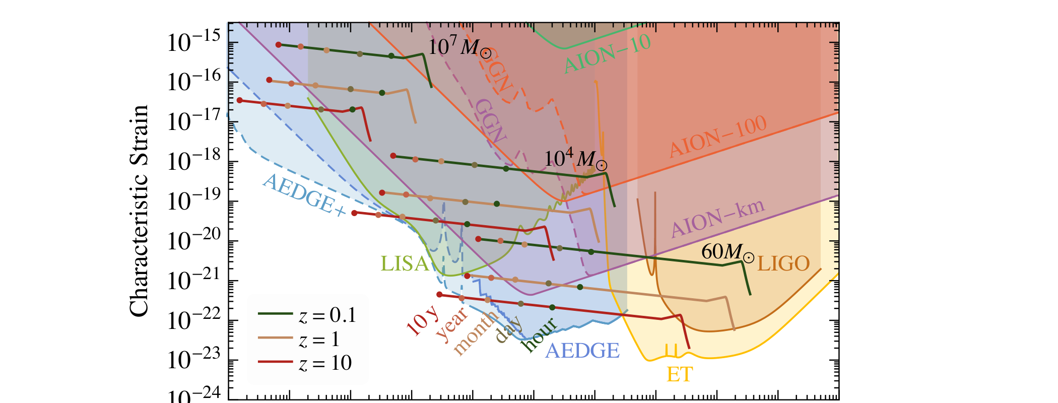 Gravitational wave sensitivity curves
